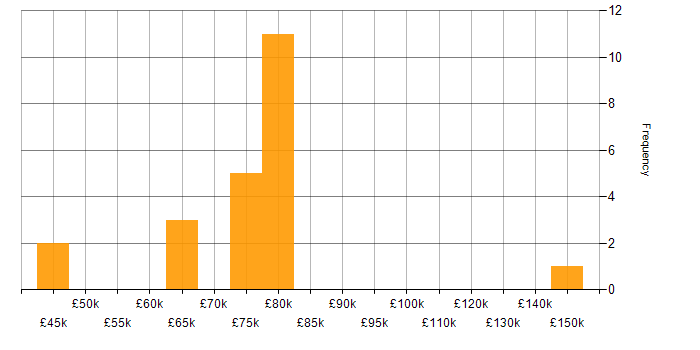 Salary histogram for PCI QSA in the UK excluding London