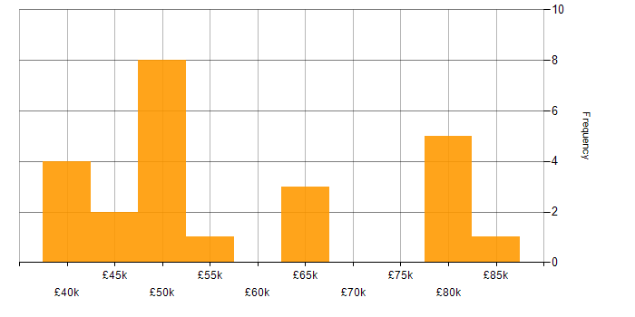 Salary histogram for PCIe in the UK