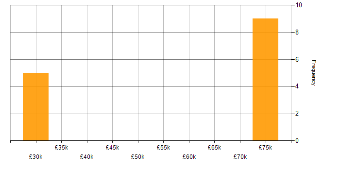 Salary histogram for Pega in the North of England