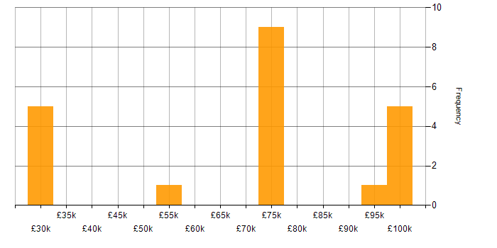 Salary histogram for Pega in the UK excluding London