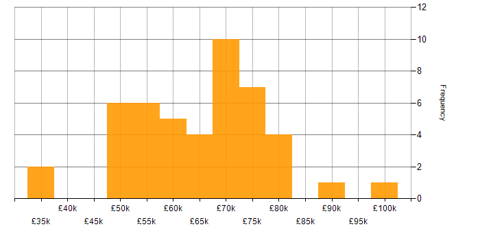 Salary histogram for Penetration Tester in London