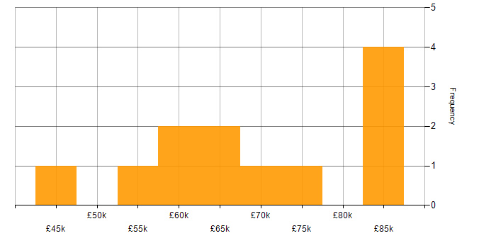 Salary histogram for Penetration Tester in the UK