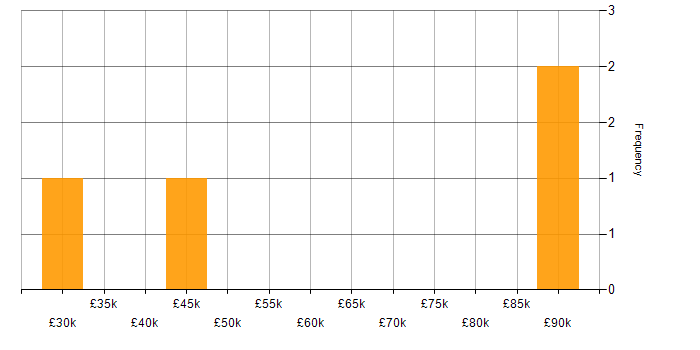 Salary histogram for Penetration Tester in West Yorkshire
