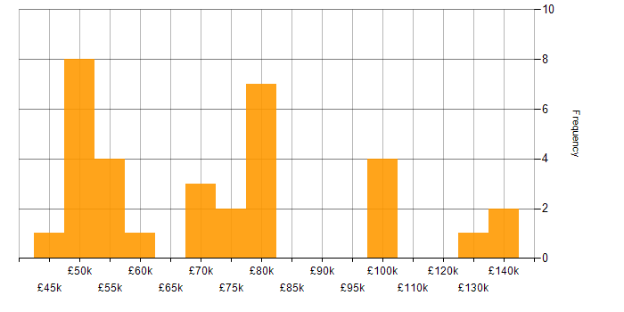 Salary histogram for Penetration Testing in the City of London