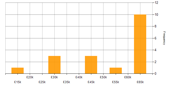 Salary histogram for Penetration Testing in the East Midlands