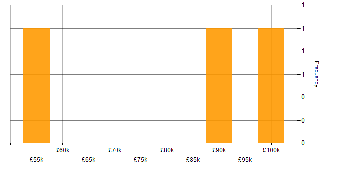 Salary histogram for Penetration Testing in Gloucestershire