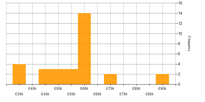 Salary histogram for Penetration Testing in the North West
