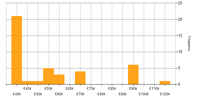 Salary histogram for Penetration Testing in the South East