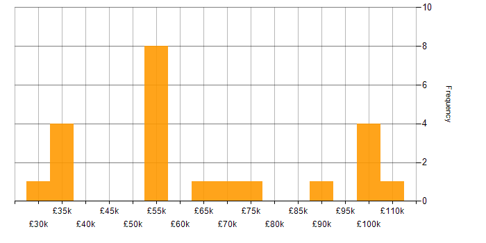 Salary histogram for Penetration Testing in the West Midlands