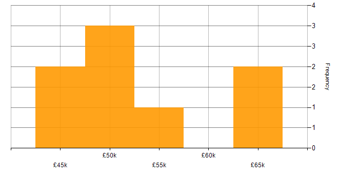 Salary histogram for Pensions Project Manager in the North of England