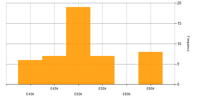 Salary histogram for Pensions Project Manager in the UK