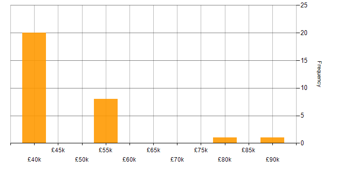 Salary histogram for People Analytics in the UK