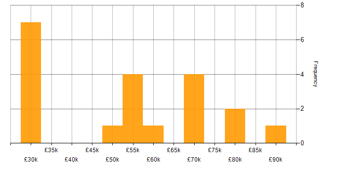 Salary histogram for People Management in Berkshire