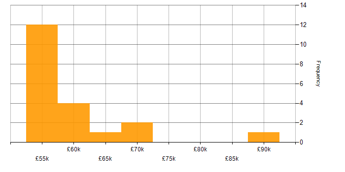 Salary histogram for People Management in Bristol
