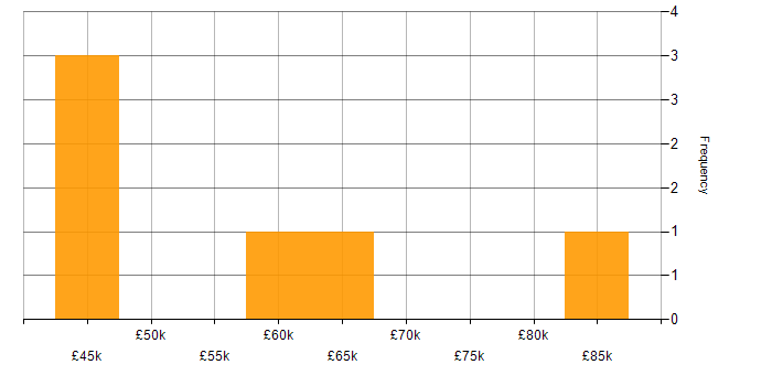 Salary histogram for People Management in Buckinghamshire