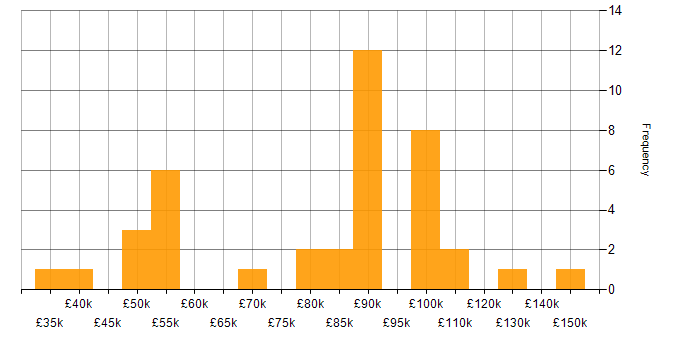 Salary histogram for People Management in the City of London