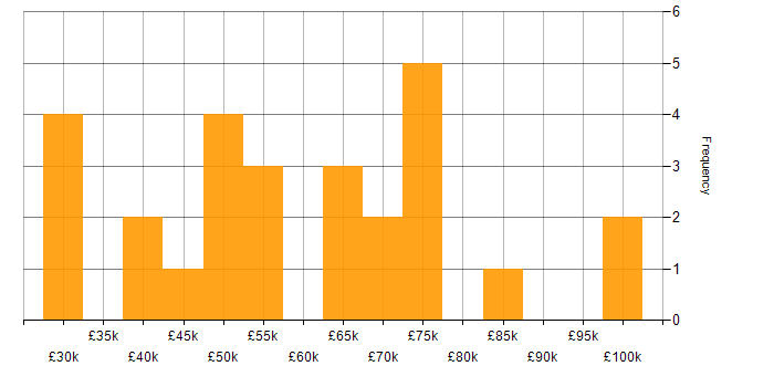 Salary histogram for People Management in the East of England