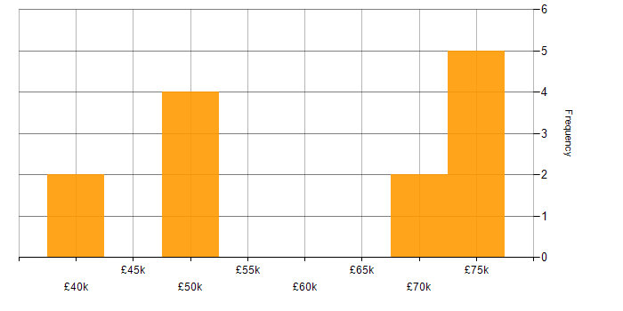 Salary histogram for People Management in Hertfordshire