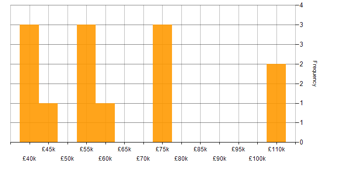 Salary histogram for People Management in Lancashire