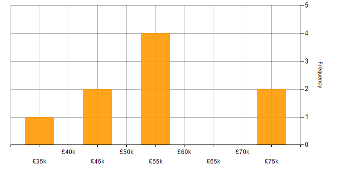Salary histogram for People Management in Liverpool