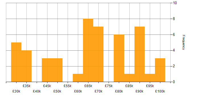 Salary histogram for People Management in Manchester