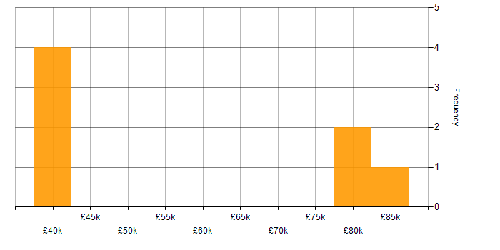 Salary histogram for People Management in Newcastle upon Tyne