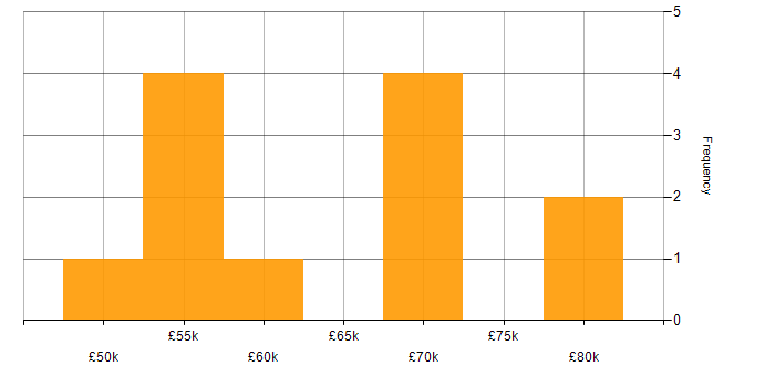 Salary histogram for People Management in Reading