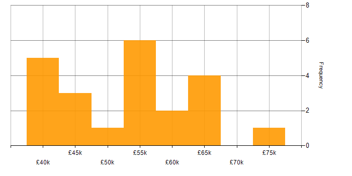 Salary histogram for People Management in Scotland