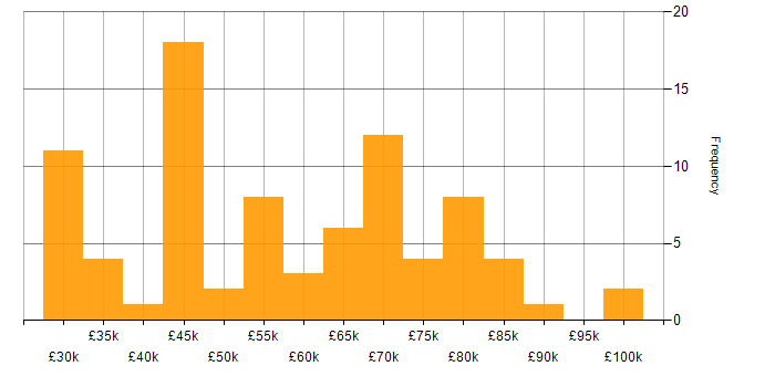 Salary histogram for People Management in the South East