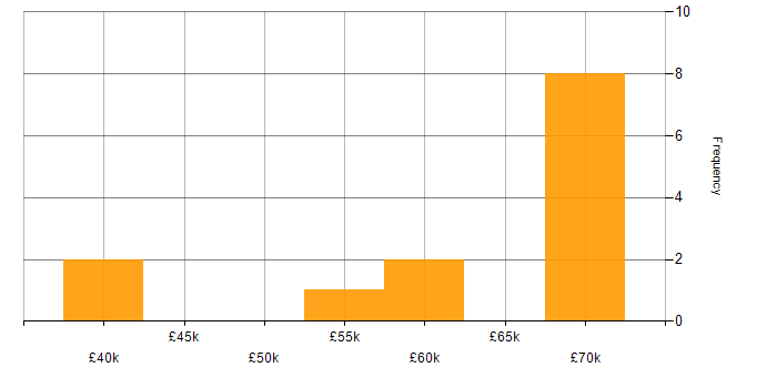 Salary histogram for People Management in South London