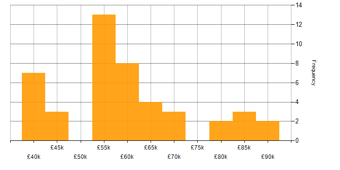 Salary histogram for People Management in the South West