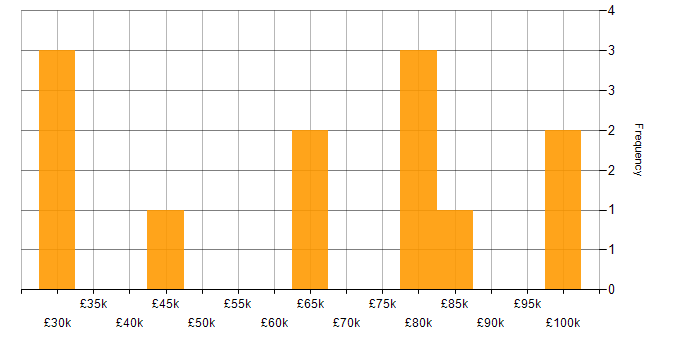 Salary histogram for People Management in Surrey