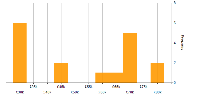 Salary histogram for People Management in the Thames Valley