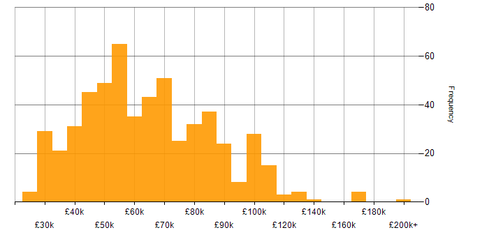 Salary histogram for People Management in the UK