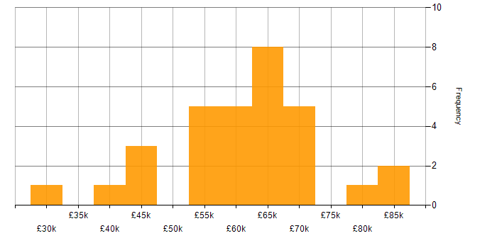 Salary histogram for People Management in the West Midlands
