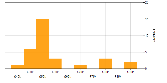 Salary histogram for People Management in West Yorkshire