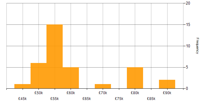 Salary histogram for People Management in Yorkshire
