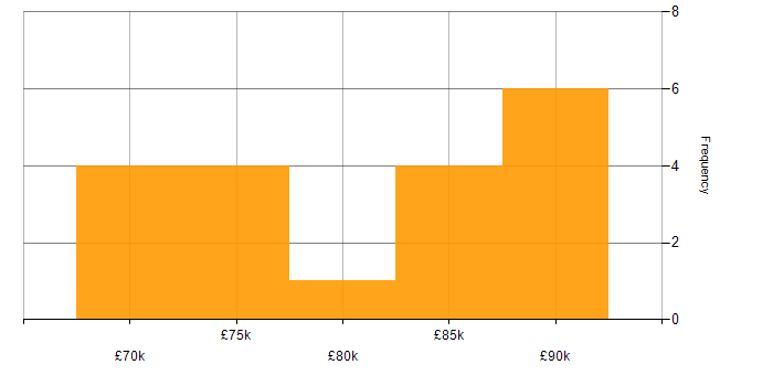 Salary histogram for PeopleSoft in London