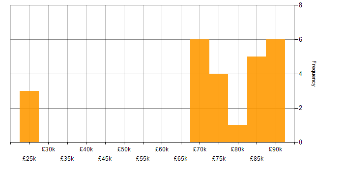Salary histogram for PeopleSoft in the UK