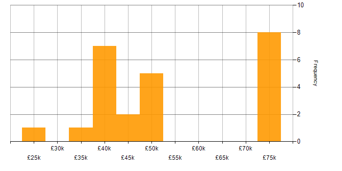 Salary histogram for Performance Analysis in the North of England