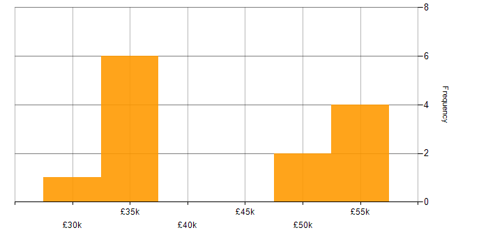 Salary histogram for Performance Analysis in Wales