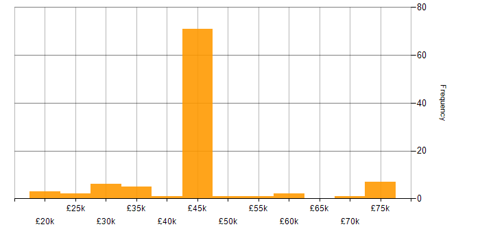 Salary histogram for Performance Analyst in the UK