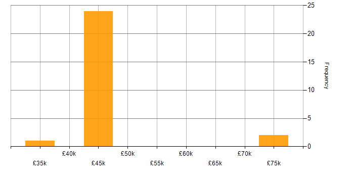 Salary histogram for Performance Analyst in Yorkshire