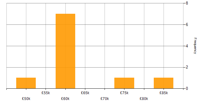 Salary histogram for Performance Engineer in England