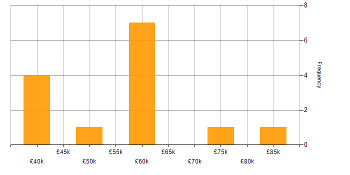 Salary histogram for Performance Engineer in the UK