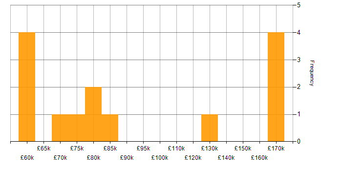 Salary histogram for Performance Engineering in England