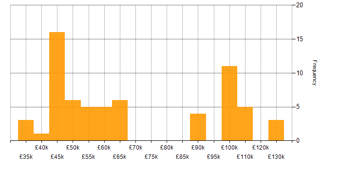Salary histogram for Performance Improvement in England