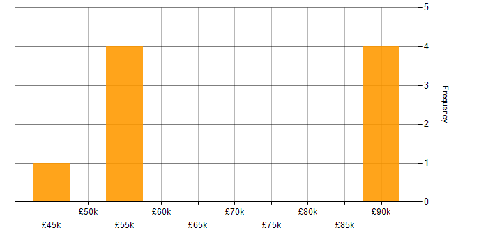 Salary histogram for Performance Improvement in Hampshire