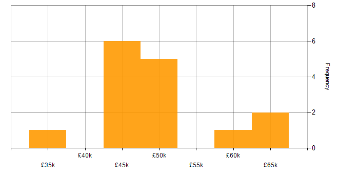 Salary histogram for Performance Improvement in the North of England
