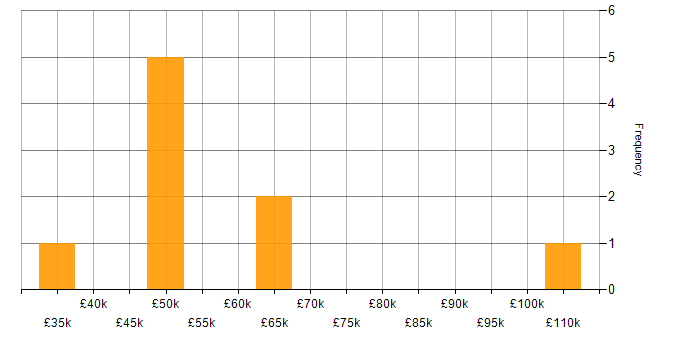 Salary histogram for Performance Improvement in the North West
